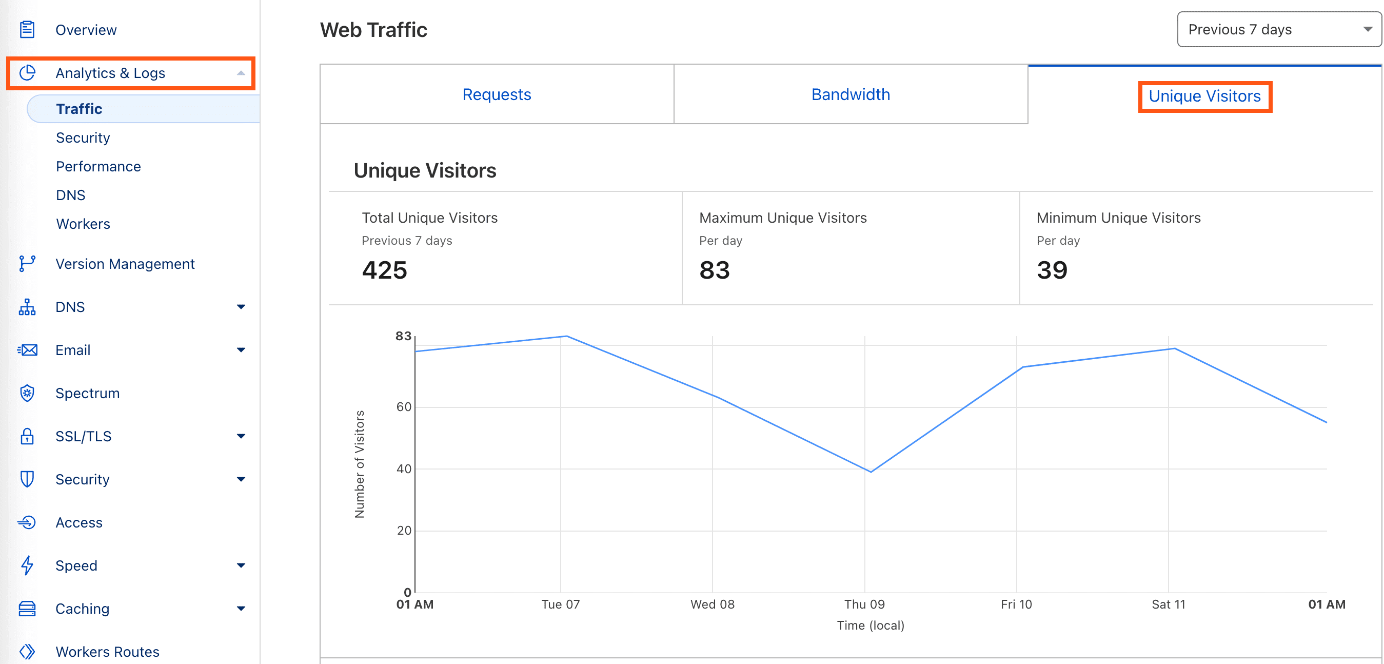 Nombre de visiteurs Cloudflare