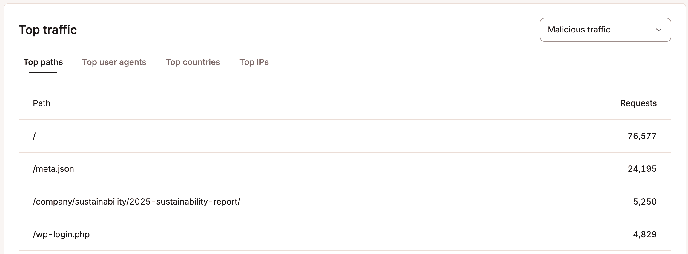 Bericht „Top-Traffic“.