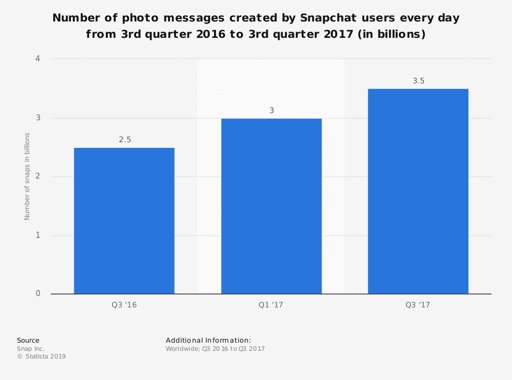 3 Milliarden Snaps