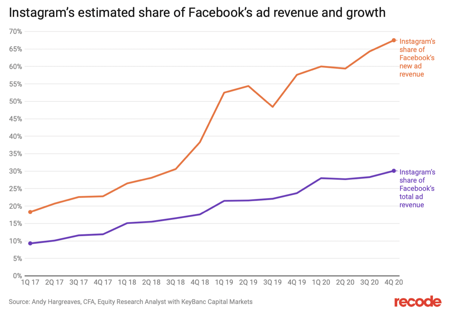 Instagram vs. Facebook-Werbeeinnahmen vs. Wachstum