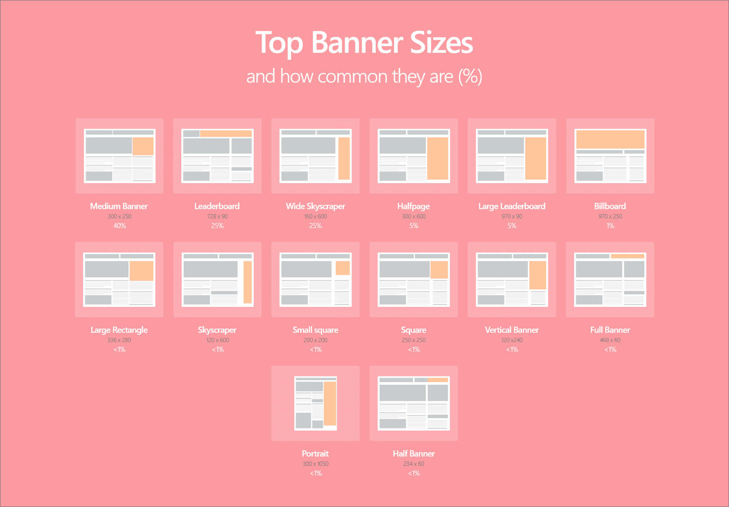 Die Top-Größen der Google-Werbebanner (Bildquelle: 