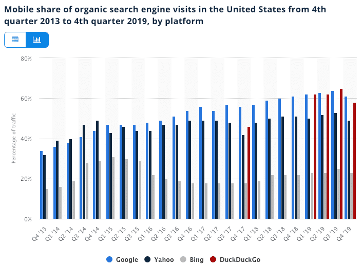 Mobile Suche Traffic