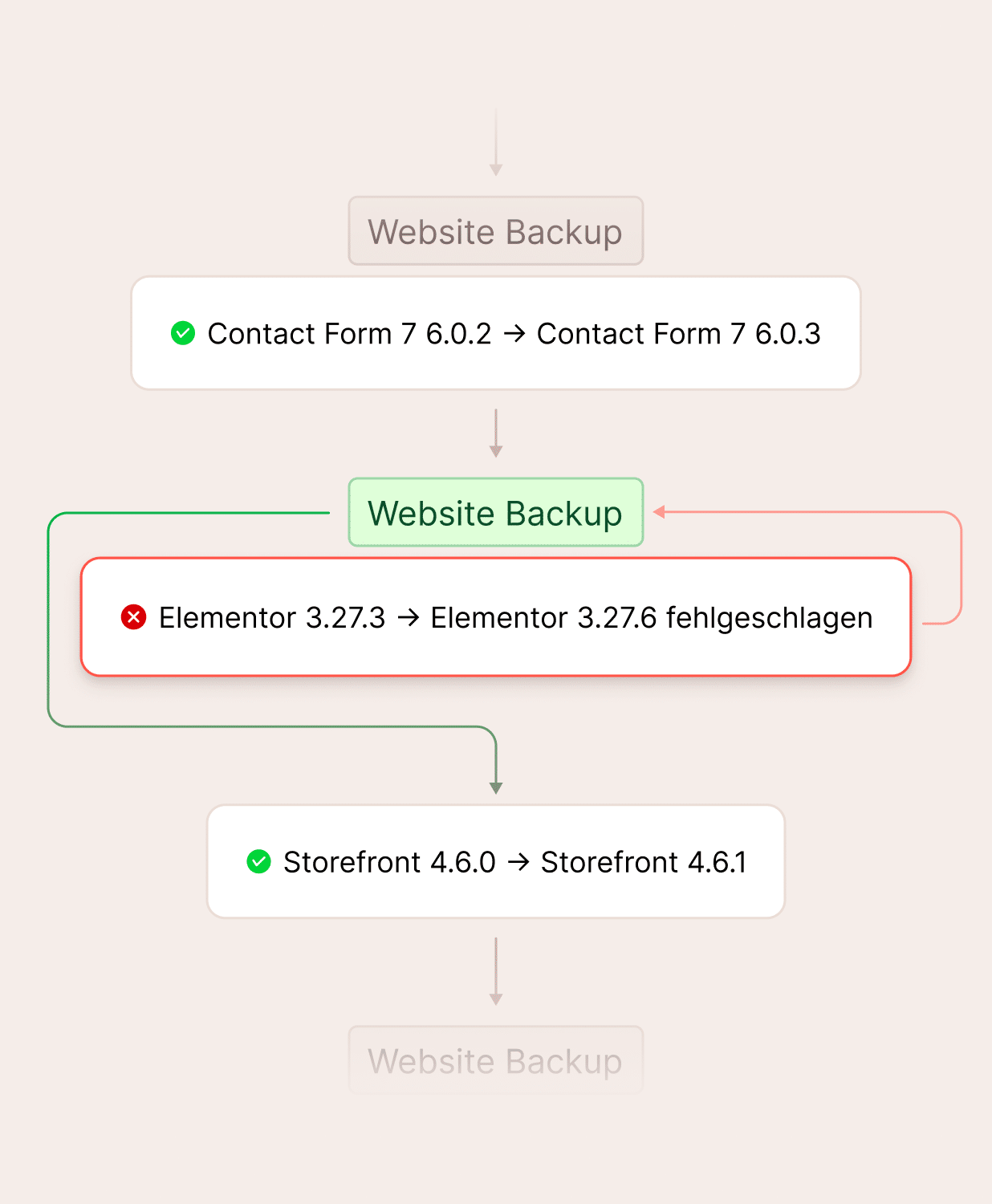 Plugin- und Theme-Rollback-Schutz