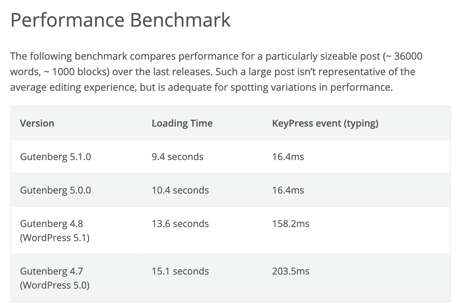 Benchmark de desempeño de Gutenberg para distintas versiones