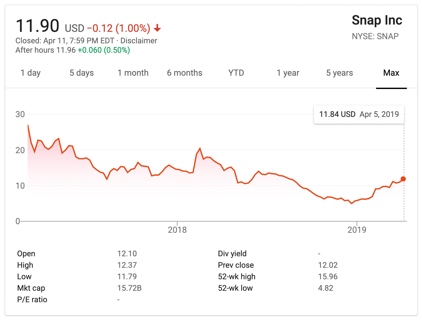 Acciones de Snap Inc