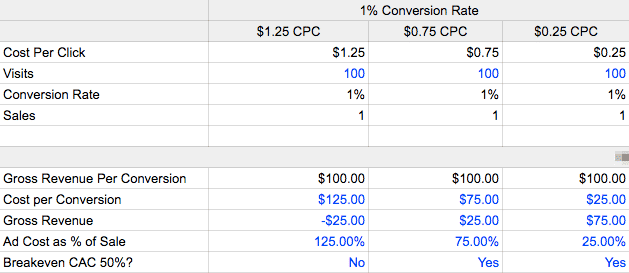 Las cuentas de Google Adwords