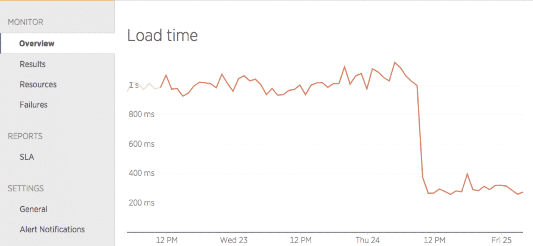 kinsta-vs-media-temple-load-time-2-1 Une diminution significative du temps de chargement après le passage sur l'hébergement Kinsta.