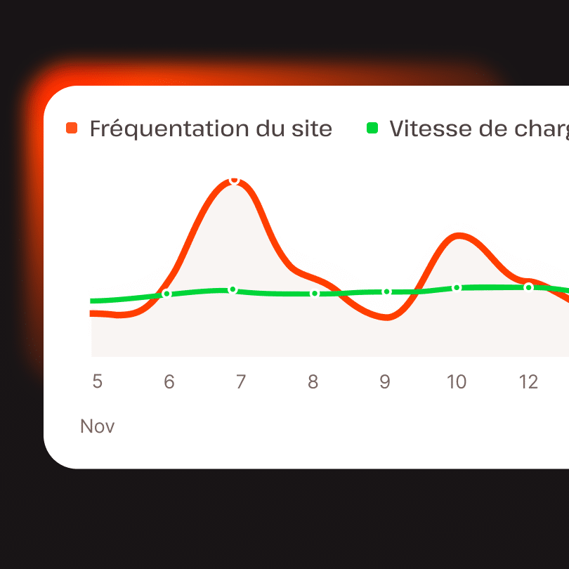 Kinsta assure une vitesse constante pour votre site web
