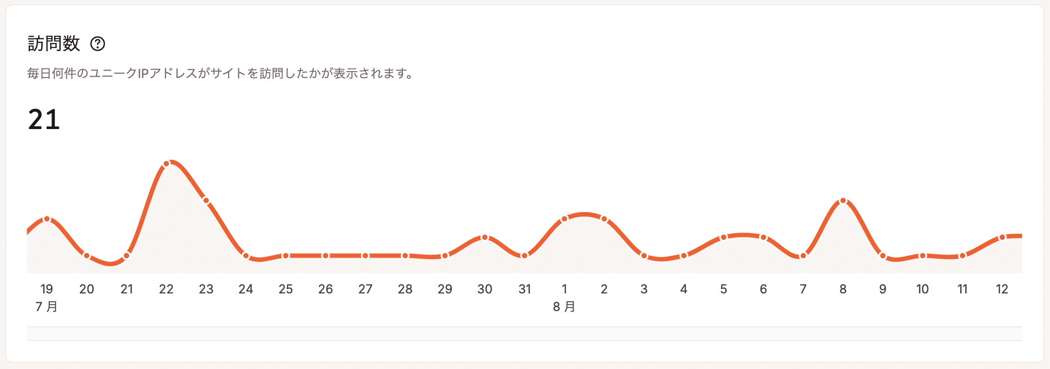 MyKinstaの訪問数チャート