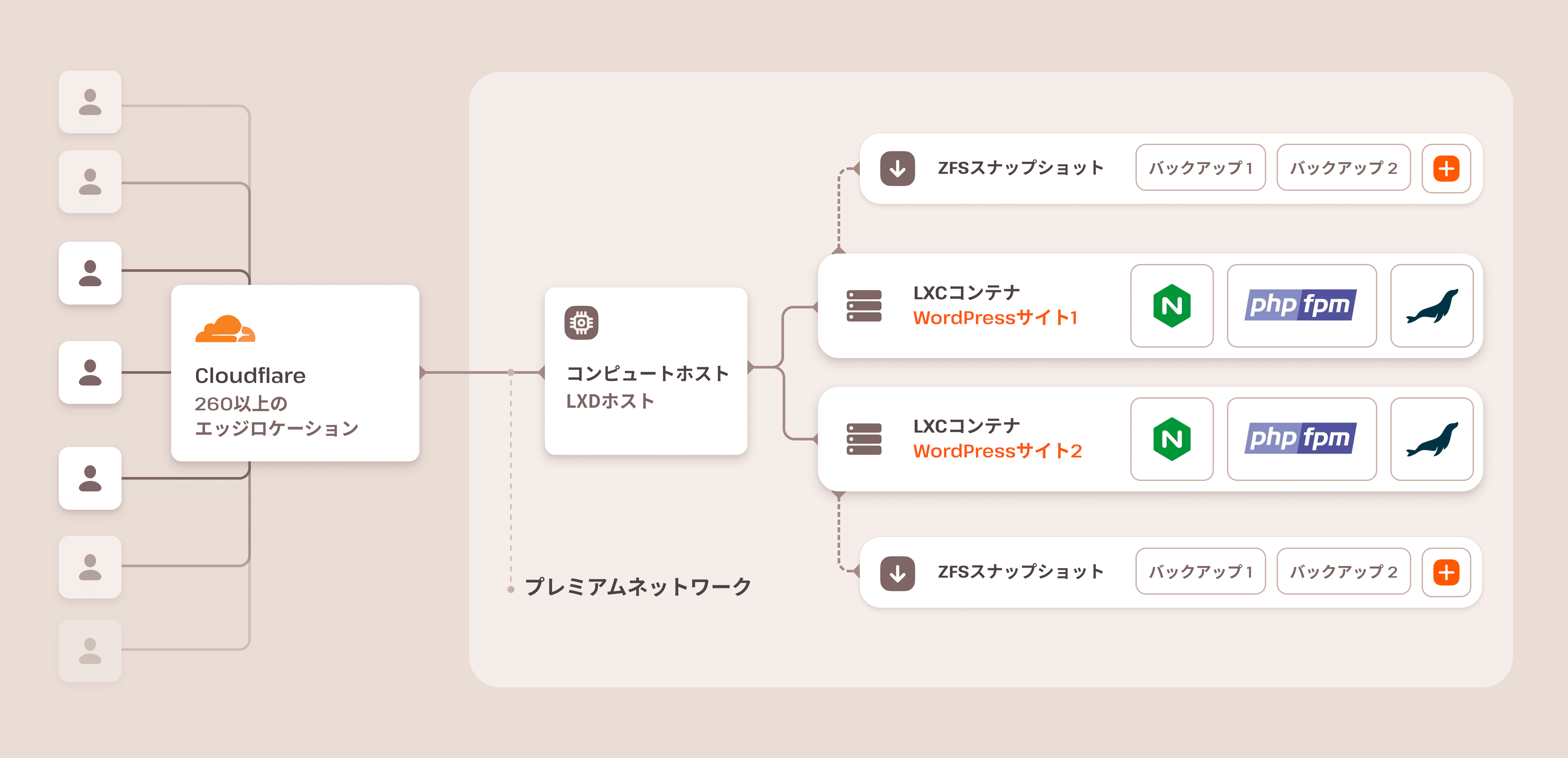 KinstaのWordPress専用サーバーアーキテクチャ