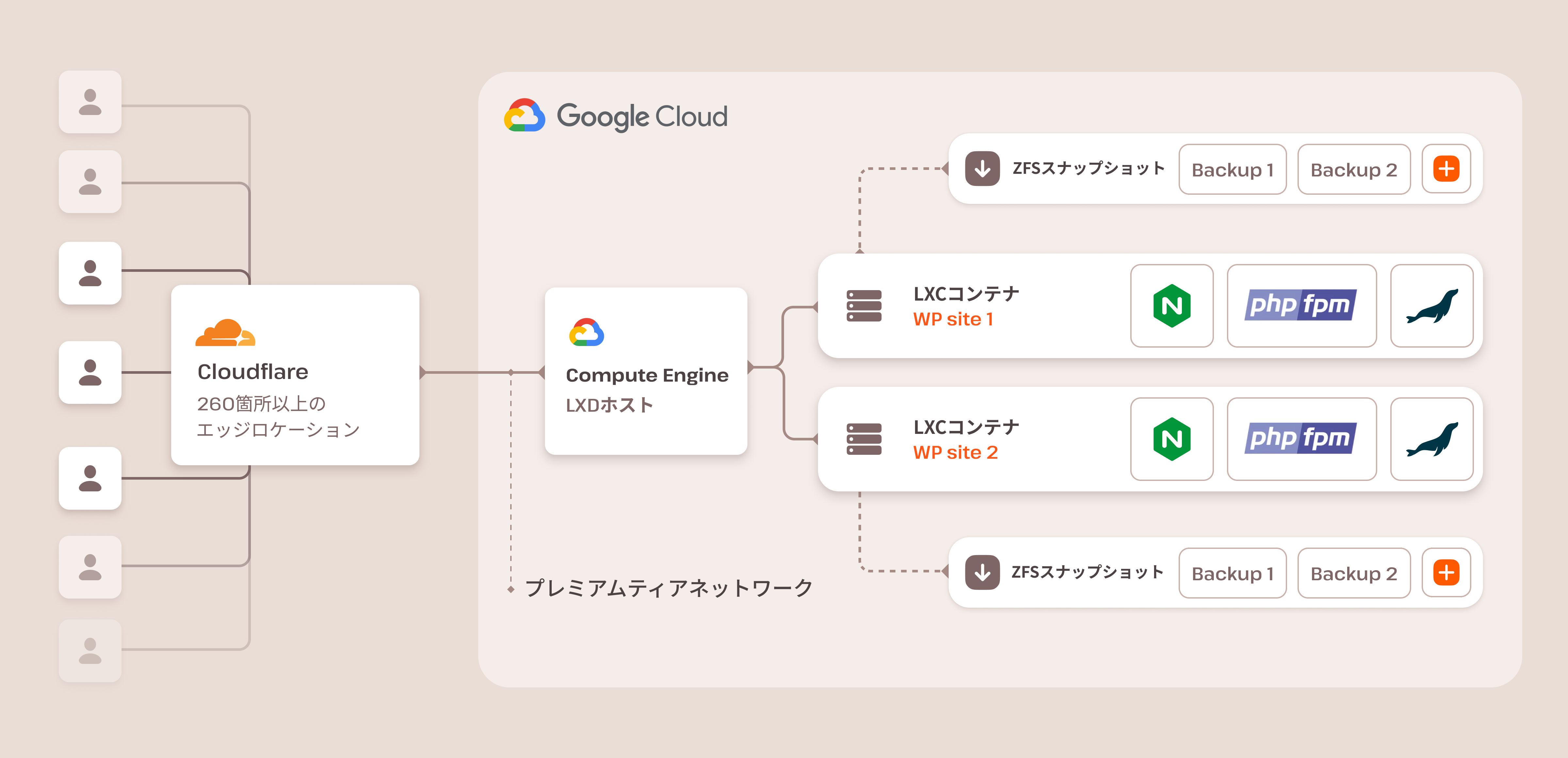Kinstaではインフラストラクチャに隔離コンテナ技術を採用