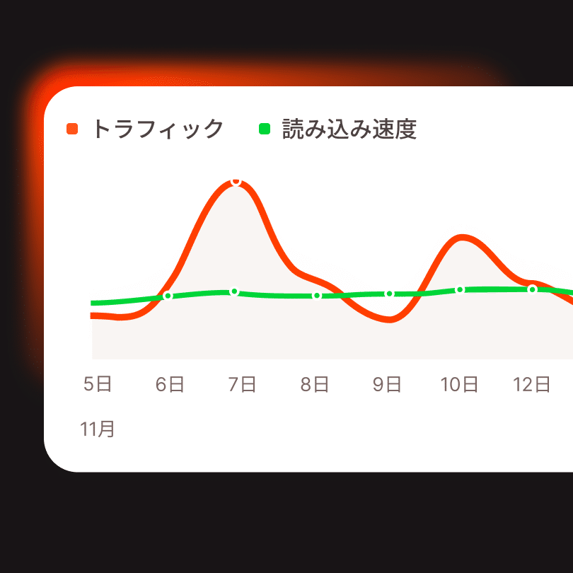 Kinstaは、お客様のサイトに安定した速度を提供