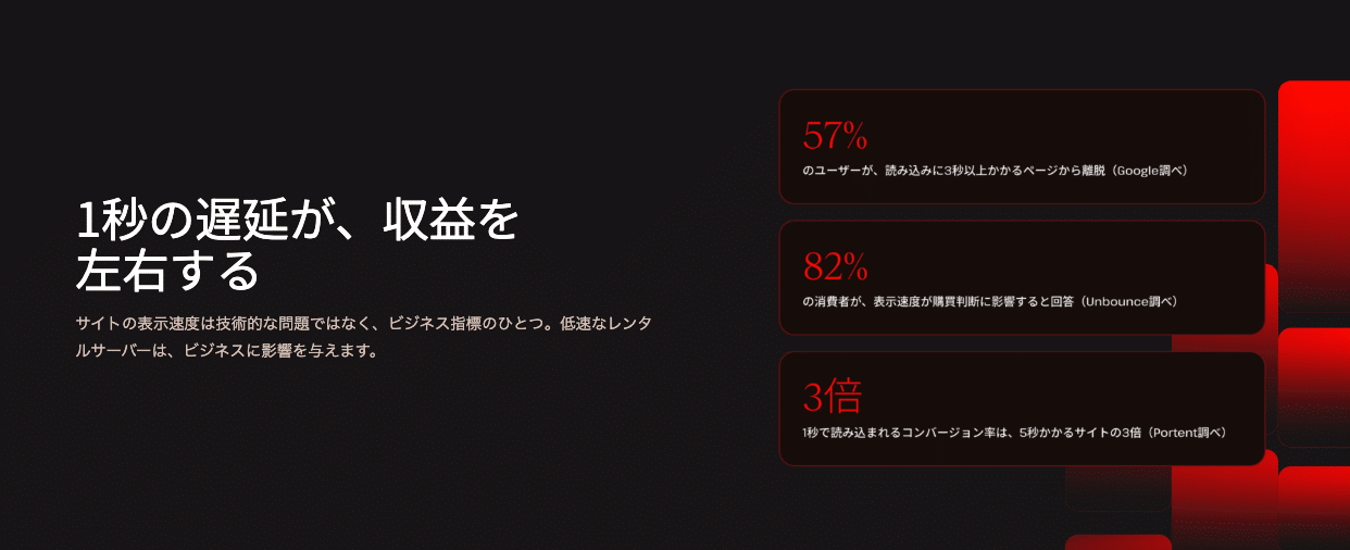 サイトの速度低下は収益に悪影響を及ぼす