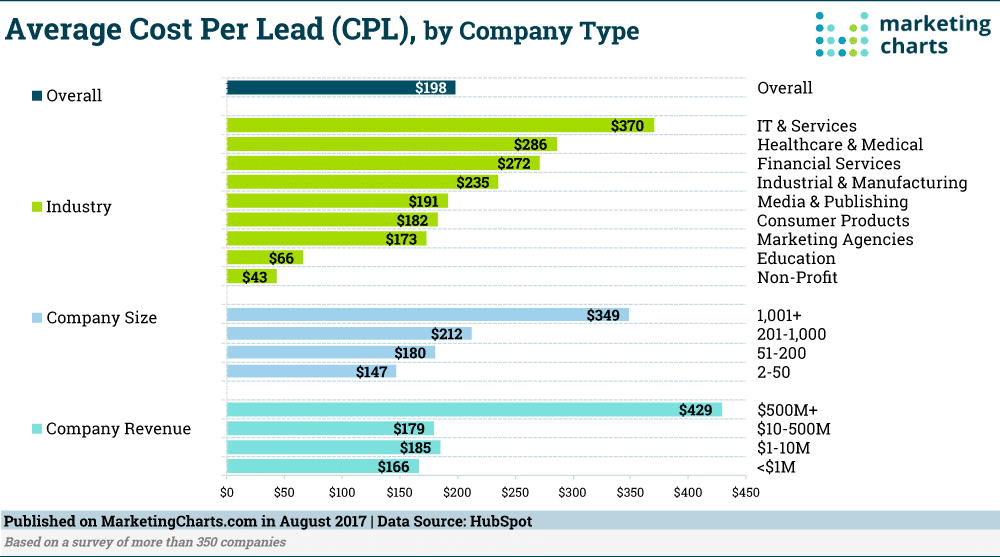 B2B gemiddelde Cost Per Lead