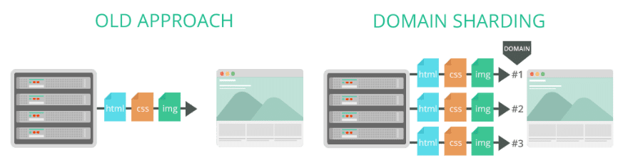 HTTP/2 domain sharding HTTP/2 domain sharding
