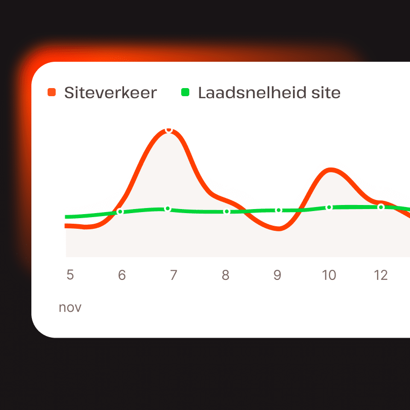 Kinsta zorgt voor een constante snelheid voor je website