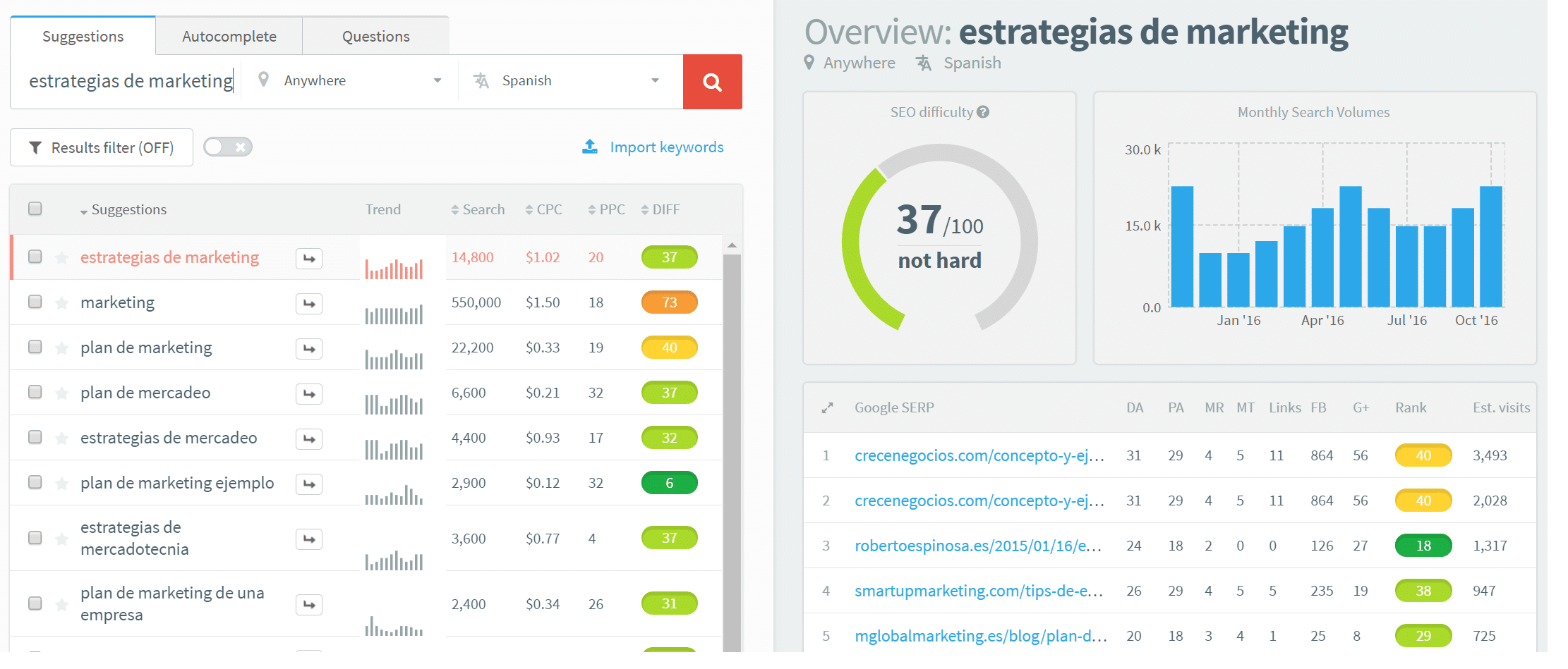 Spanish keyword volume Volume de palavras-chave em espanhol