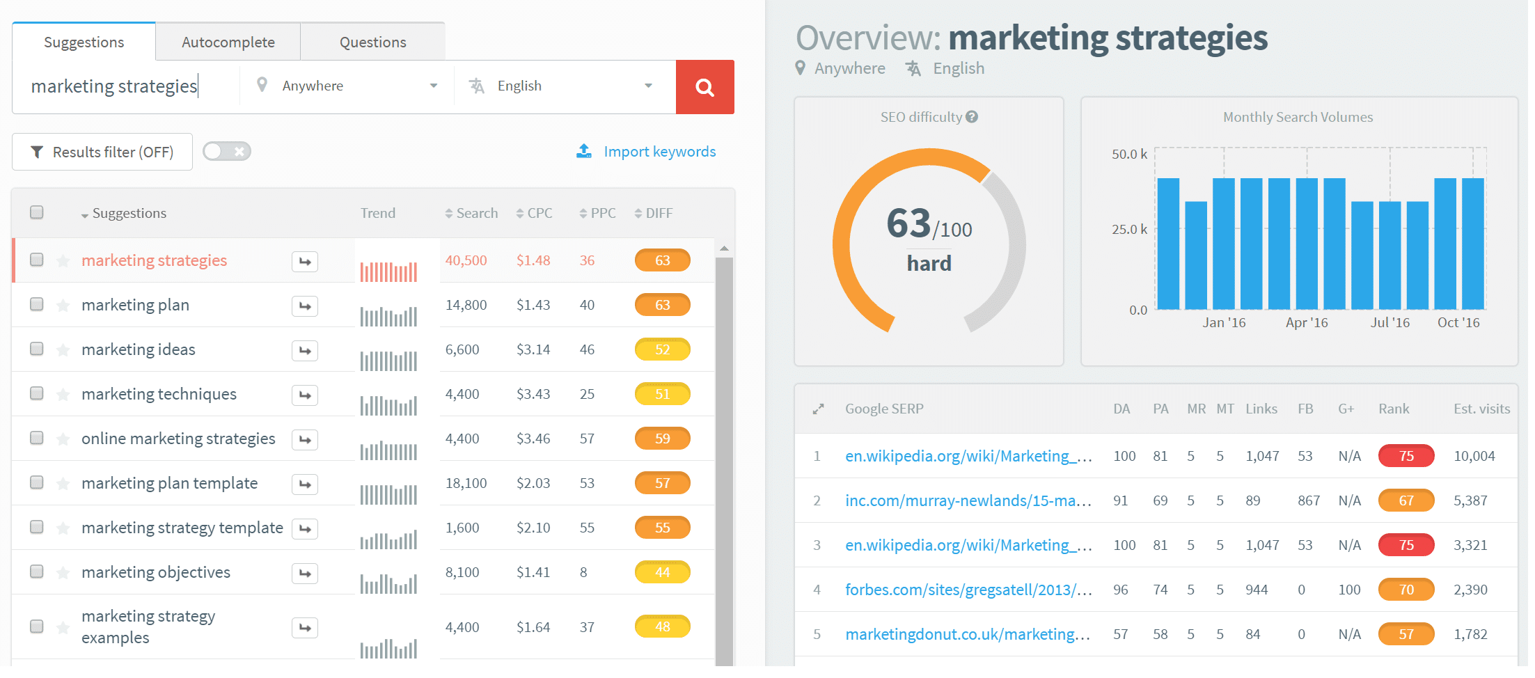 English keyword volume Volume de palavras-chave em inglês
