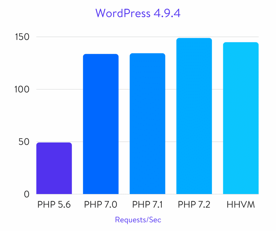 WordPress benchmarks Benchmarks