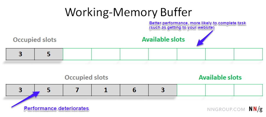 Buffer da memória de trabalho