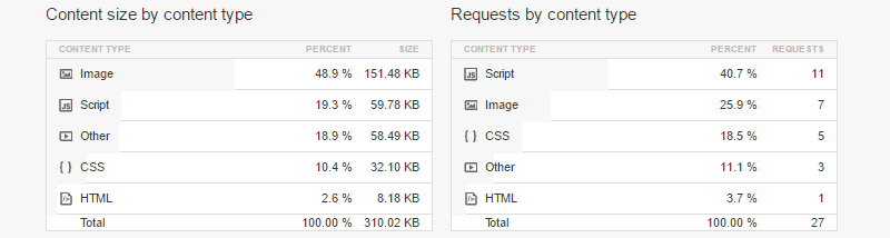 Content size with A3 Lazy Load plugin A3 Lazy Loadプラグイン導入後のコンテンツサイズの内訳