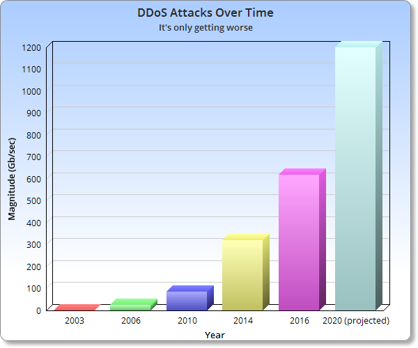 Ataque DDoS a lo largo del tiempo