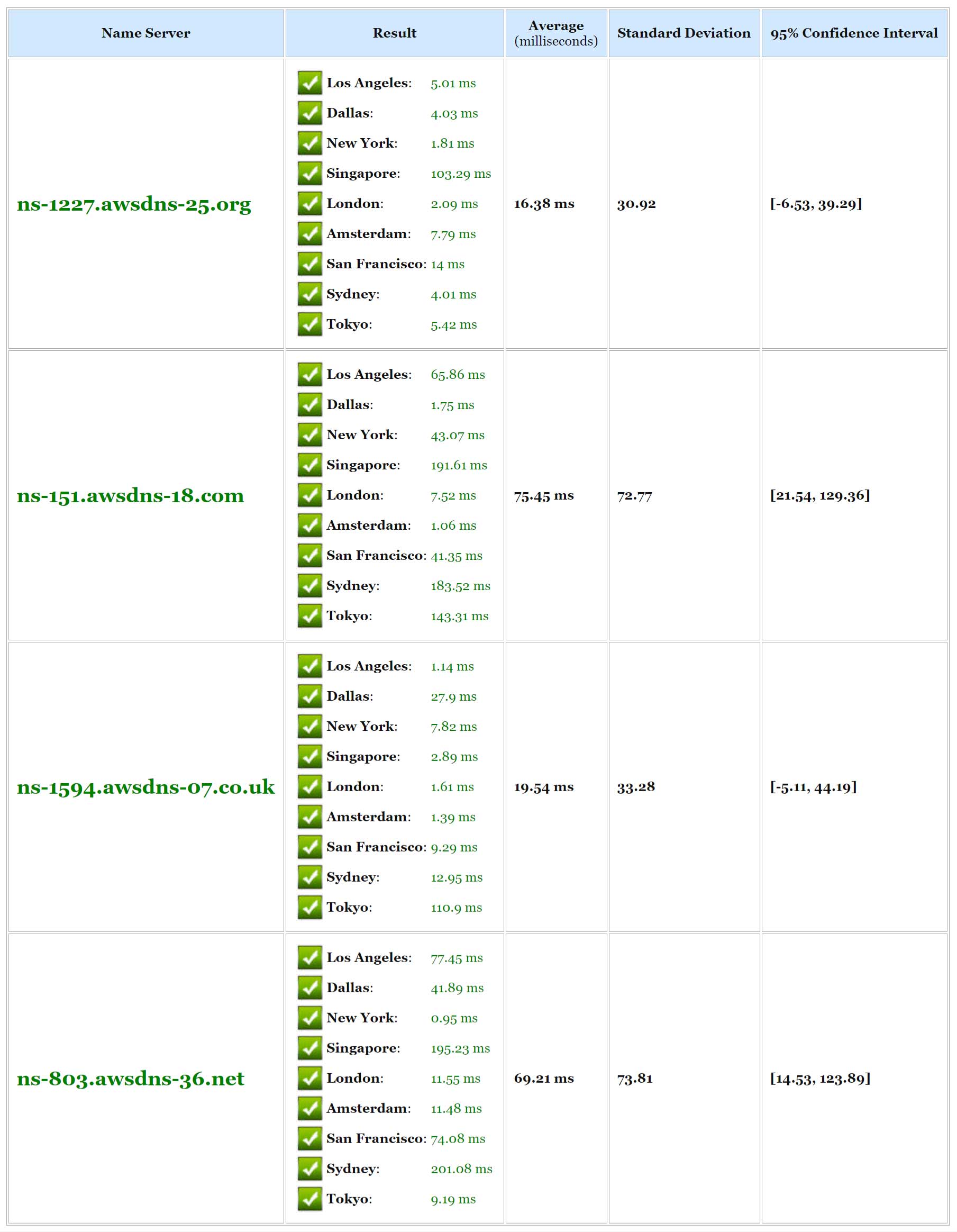 amazon premium dns