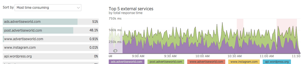 New Relic external services