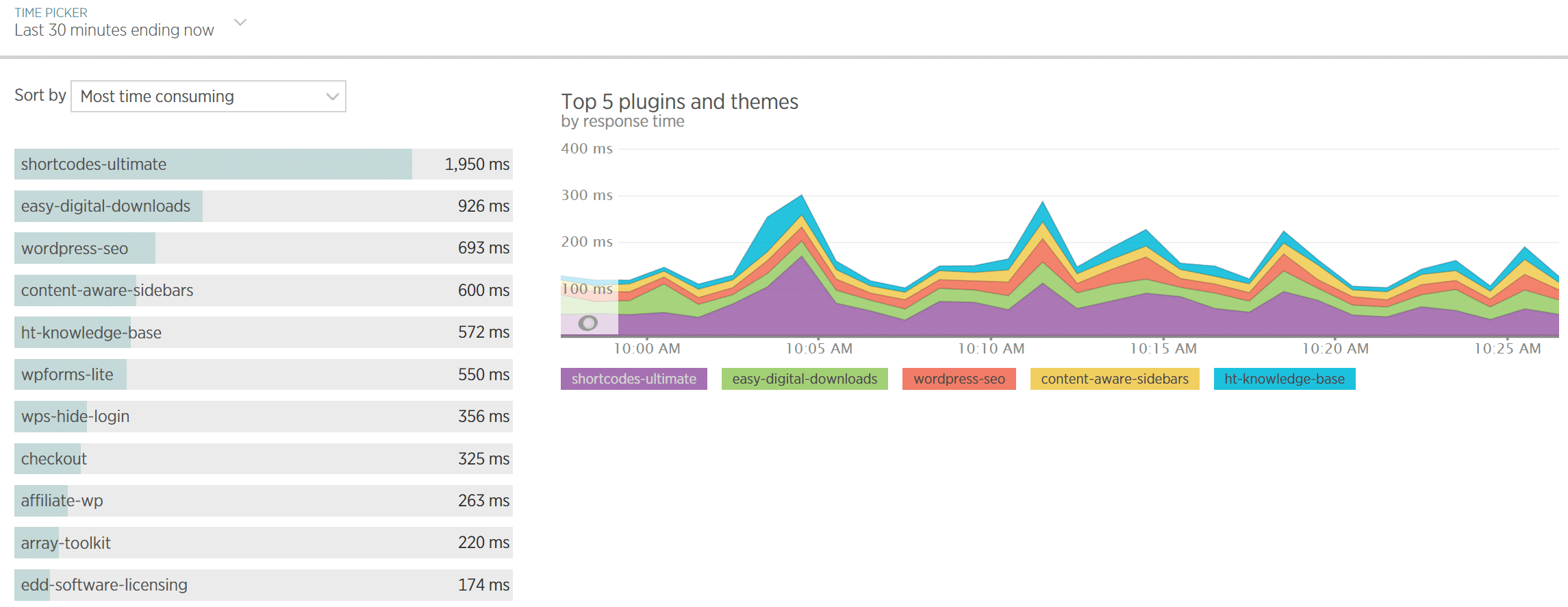 WordPress plugin response times in New Relic