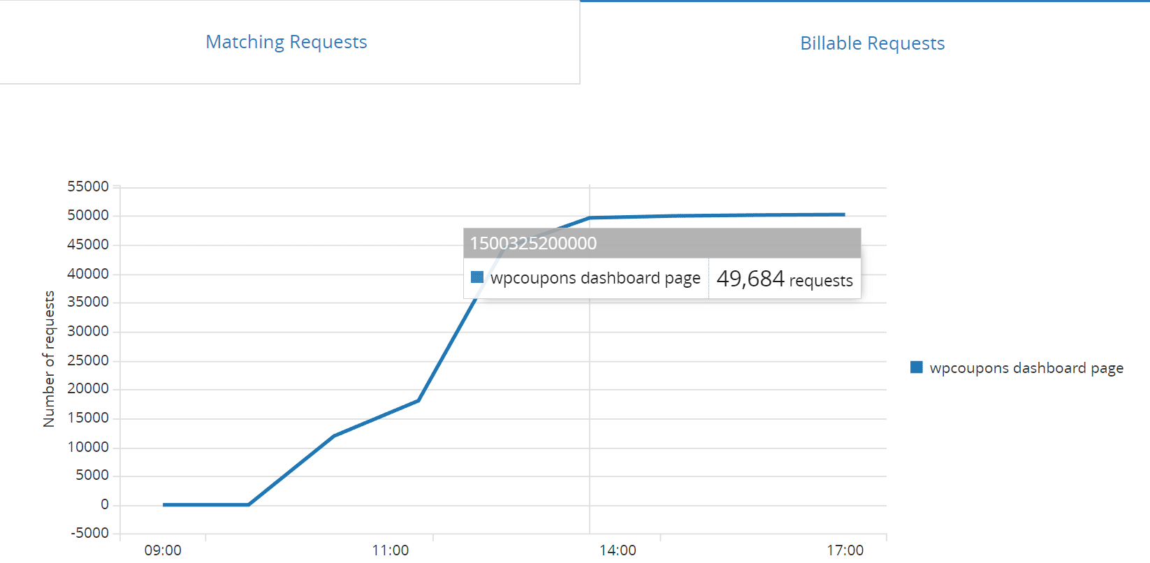 Solicitações do Cloudflare