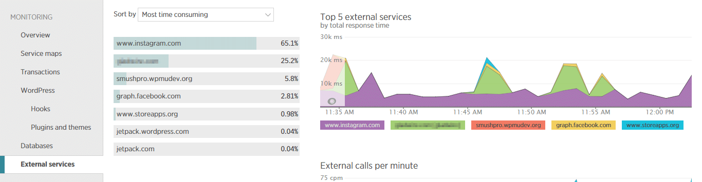 New Relicの「External services」ページ