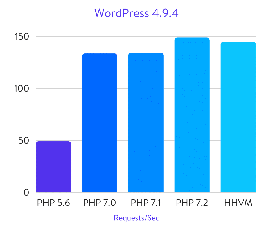 Rendimiento de WordPress
