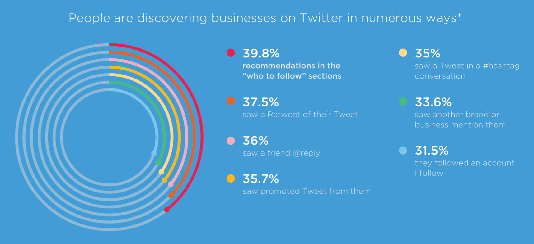 Discovering brands on Twitter