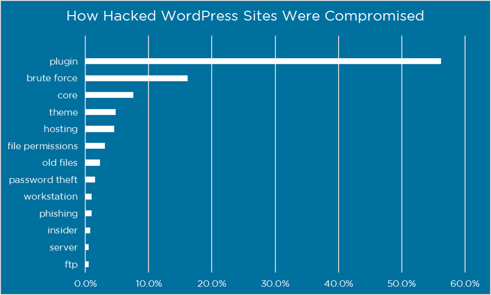 Wordfenceによるハッキングされたサイトに関する調査(画像出典: Wordfence)