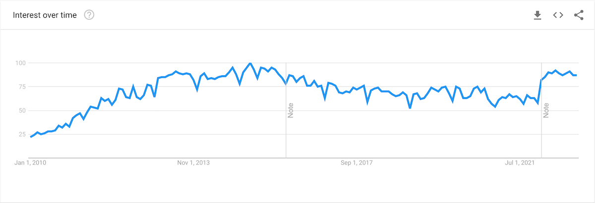 Google Search Trends 