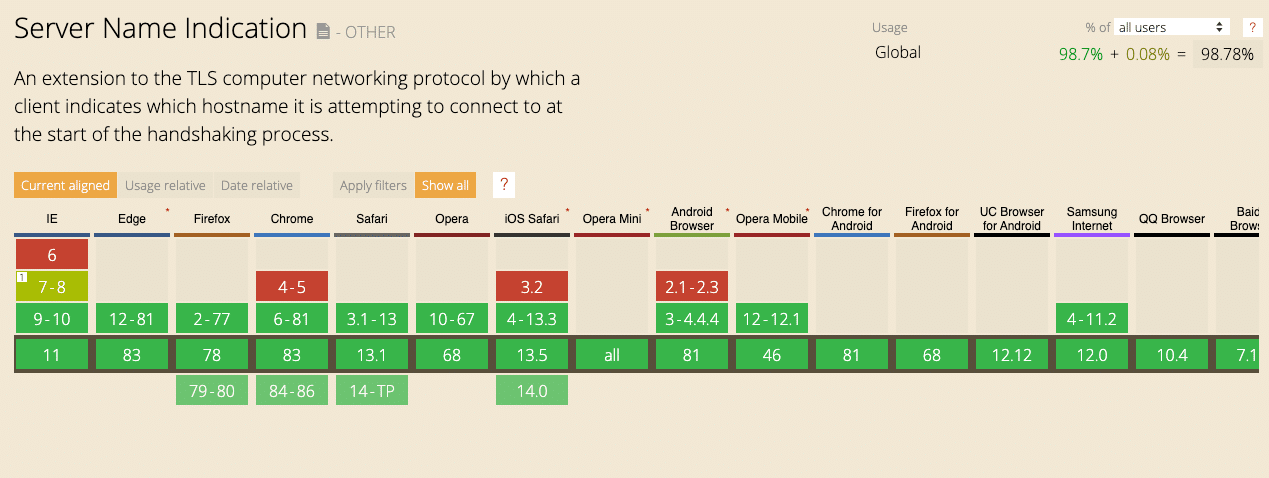 Grafiek SNI browserondersteuning