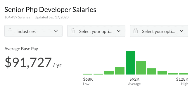 Gemiddelde salaris van senior PHP developers
