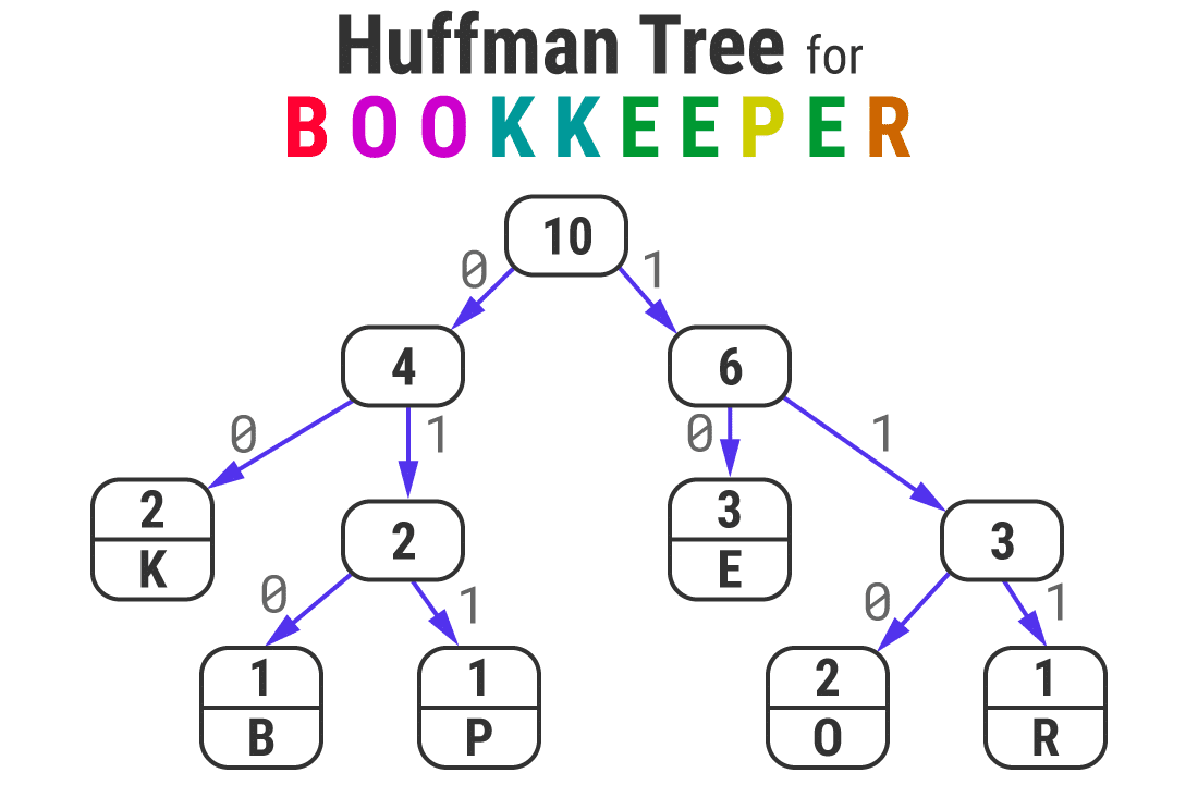 Árbol Huffman para la palabra 