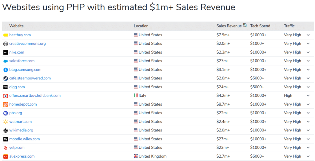 Sites web utilisant PHP avec un chiffre d'affaires estimé à plus d'un million de dollars