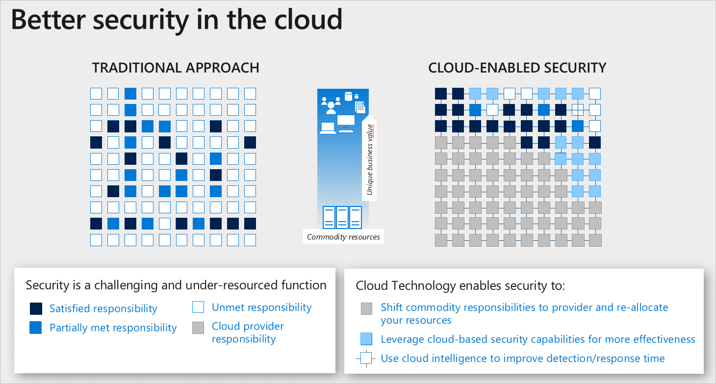 Le partage des responsabilités dans le cloud pour résoudre les problèmes de sécurité non résolus.