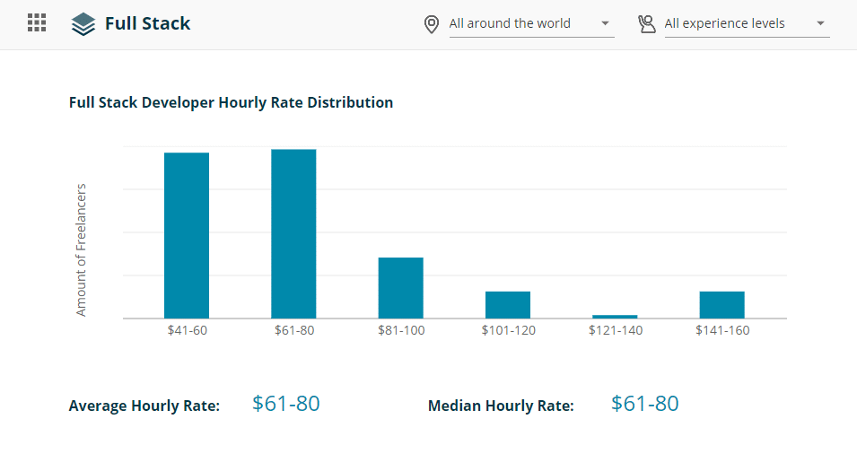 A bar graph showing the hourly rate distribution for full stack development