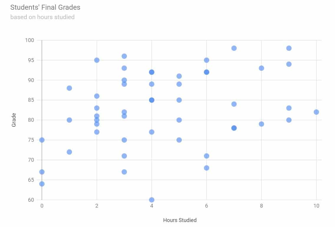 Eine Beispielvisualisierung in Google Charts