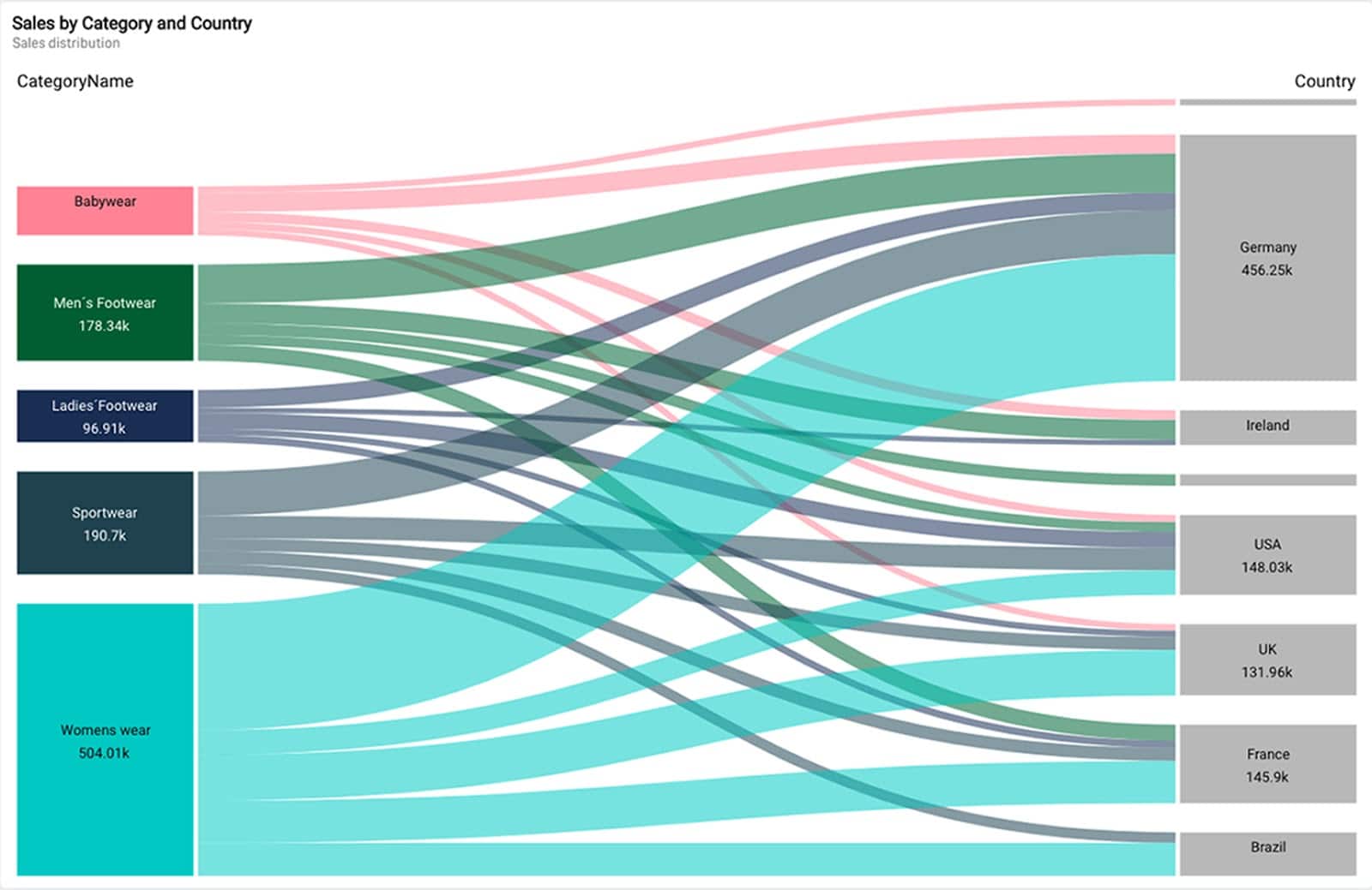 Eine Beispielvisualisierung in Qlik Sense