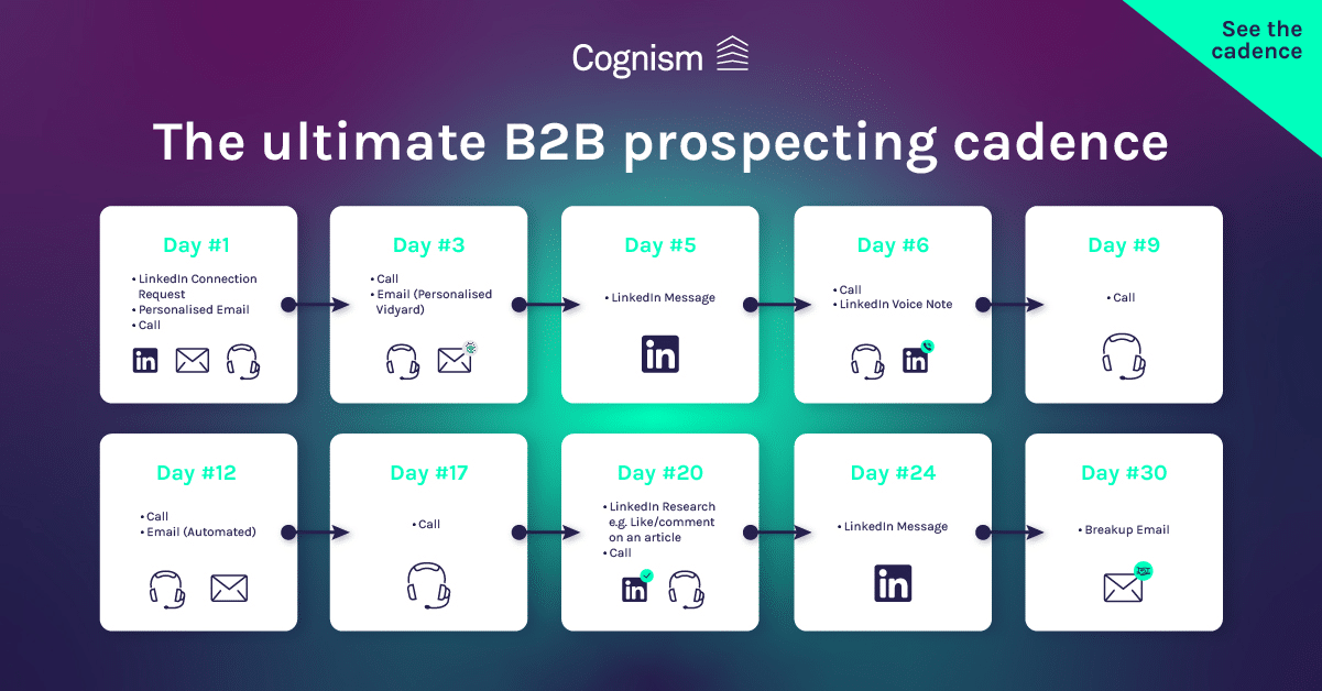 A cadência de prospecção de e-mail B2B