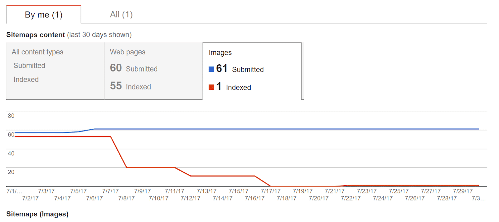 Imagens não indexadas