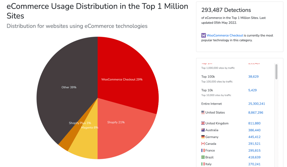 WooCommerce vs Shopify marktaandeel. 
