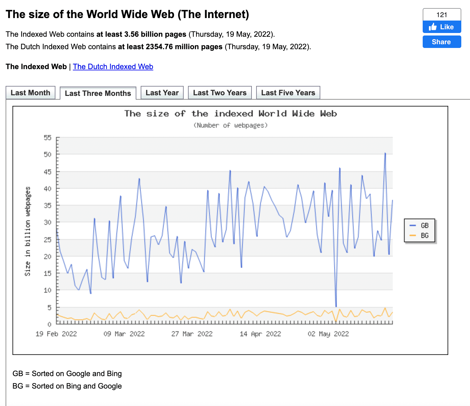 Un graphique montrant le nombre de pages sur Internet