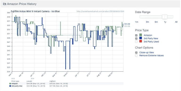 Grafico di Camelcamelcamel con l’andamento dei prezzi di una macchina fotografica su Amazon e su siti di terze parti