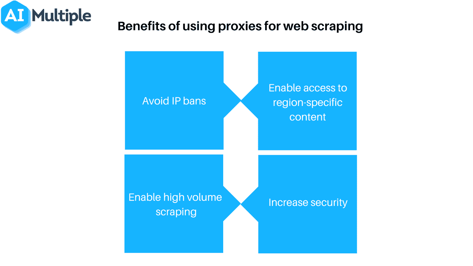 Un'immagine da AI Multiple Proxy può aiutare a evitare i divieti IP e a scalare le attività di web scraping