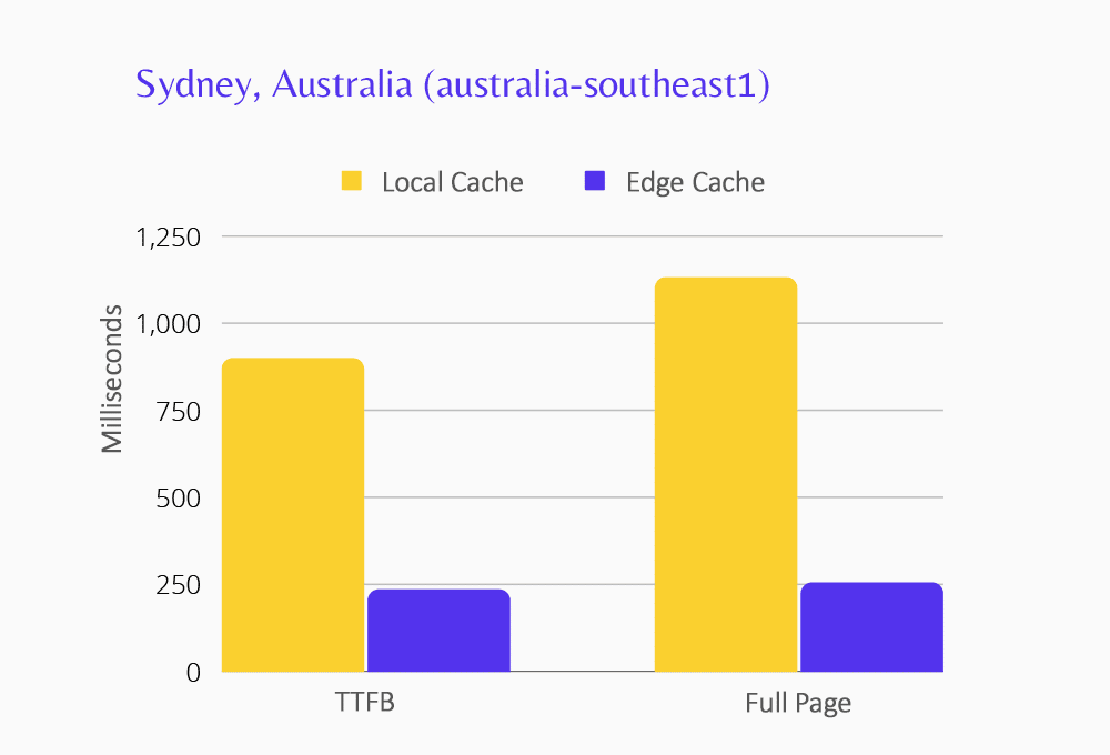 TTFB: 898.26 ms (cache local), 237.21 ms (edge). Page complète : 1,130.48 ms (cache local), 256.95 ms (edge).